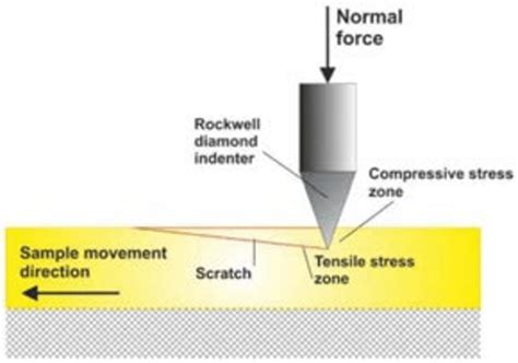 scratch test iso|How to Perform Scratch Resistance Tests .